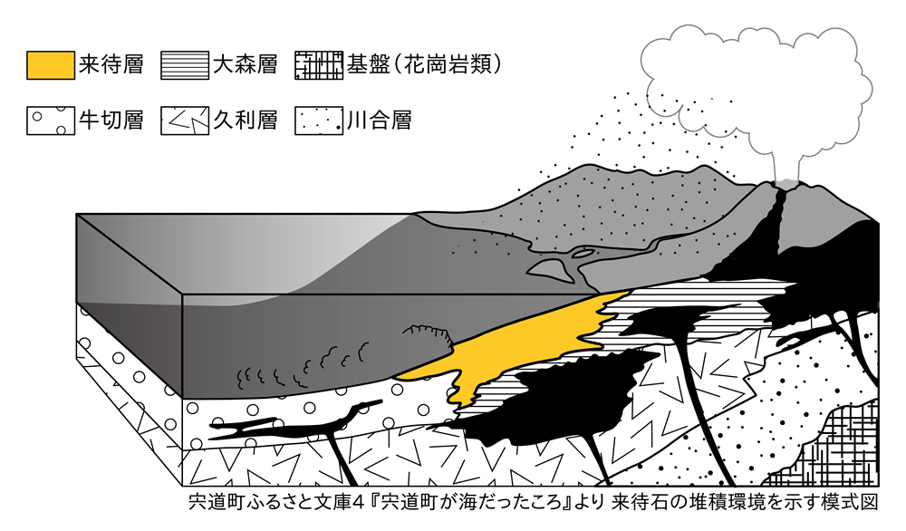 来待石の堆積模式図